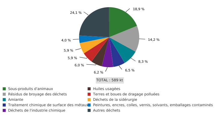 Déchets classés dangereux générés en Wallonie, selon le type de déchet (2019)